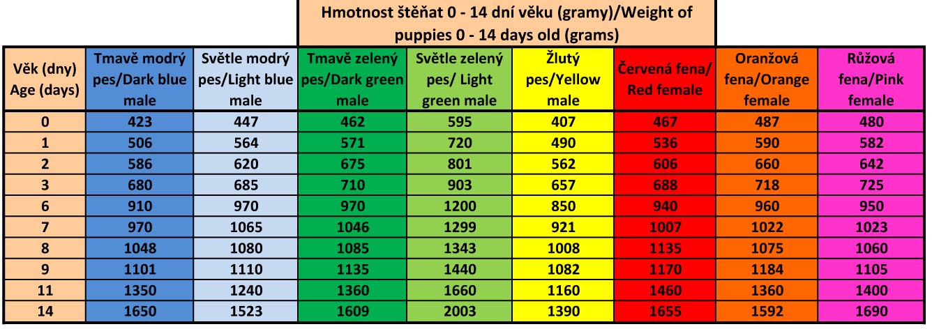 hmotnosti štěňátek 1 - 14 dní