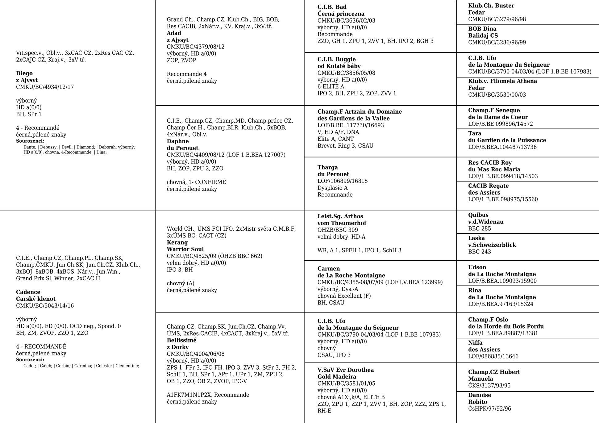 Pedigree of litter E