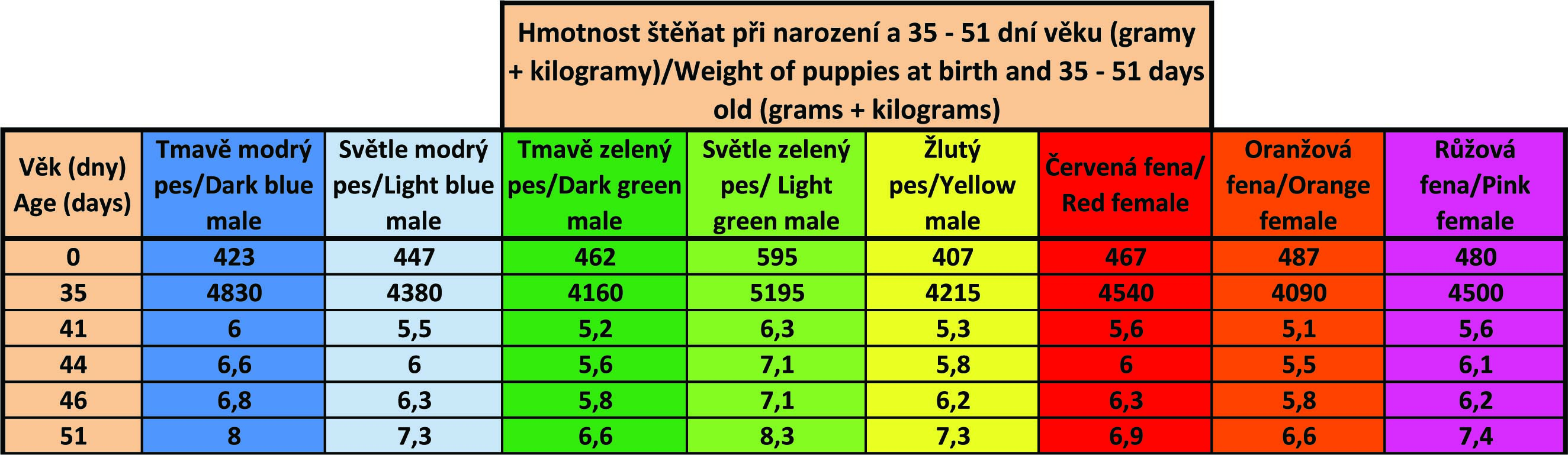 hmotnosti 35-51 dní